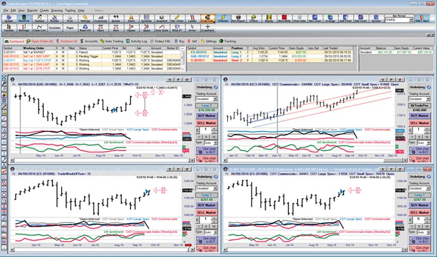 Technical indicators for trading futures